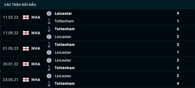 Thành tích đối đầu Leicester vs Tottenham