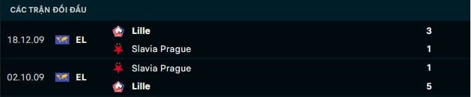 Thành tích đối đầu Lille vs Slavia Praha