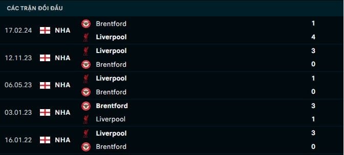 Thành tích đối đầu Liverpool vs Brentford