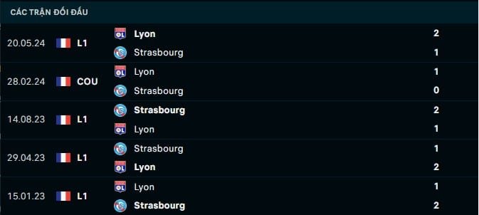 Thành tích đối đầu Lyon vs Strasbourg