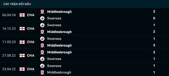 Thành tích đối đầu Middlesbrough vs Swansea