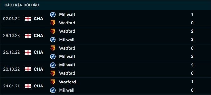 Thành tích đối đầu Millwall vs Watford