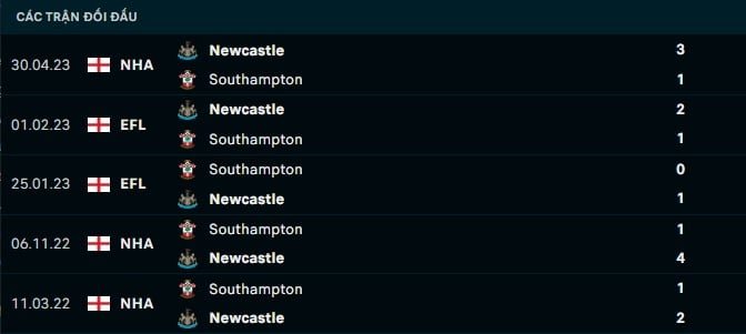 Thành tích đối đầu Newcastle vs Southampton