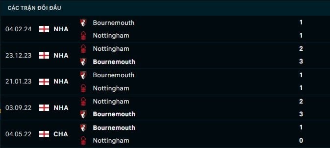 Thành tích đối đầu Nottingham vs Bournemouth