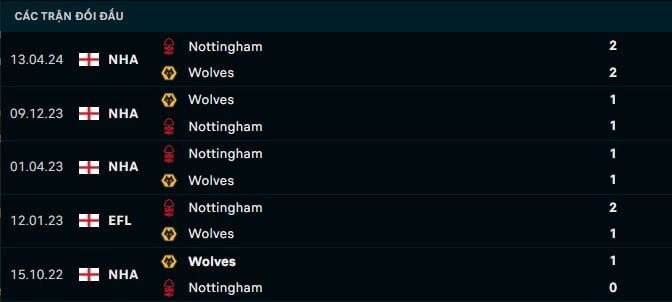 Thành tích đối đầu Nottingham vs Wolves