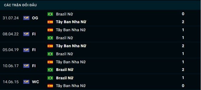 Thành tích đối đầu Nữ Brazil vs Nữ Tây Ban Nha