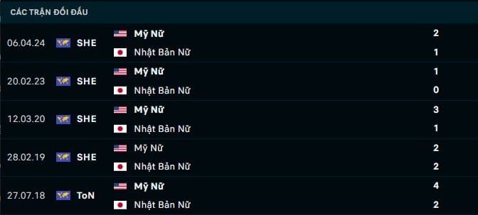 Thành tích đối đầu Nữ Mỹ vs Nữ Nhật Bản