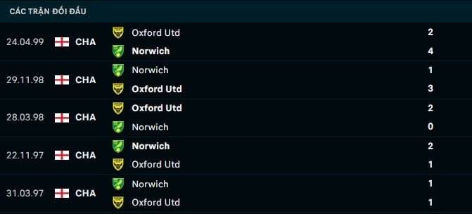 Thành tích đối đầu Oxford Utd vs Norwich