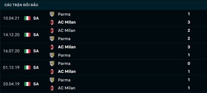 Thành tích đối đầu Parma vs AC Milan