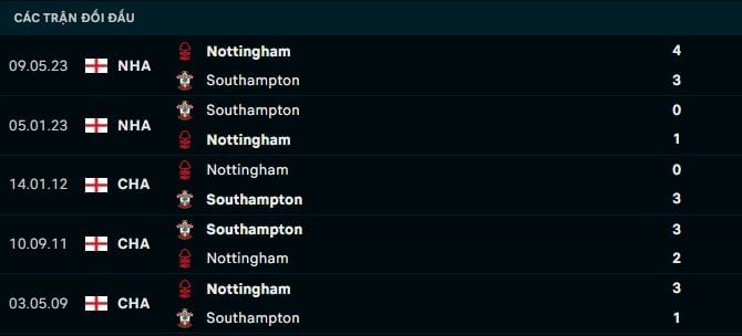 Thành tích đối đầu Southampton vs Nottingham