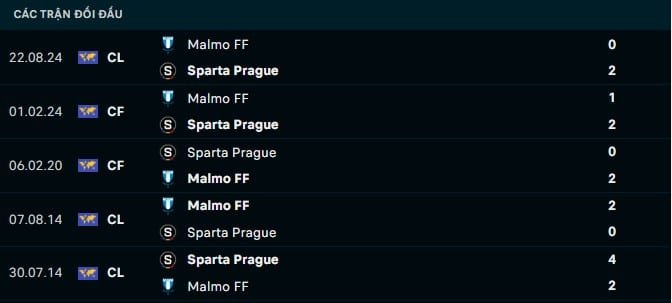 Thành tích đối đầu Sparta Praha vs Malmo FF