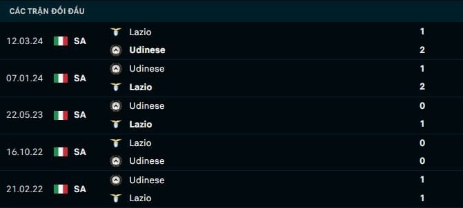 Thành tích đối đầu Udinese vs Lazio