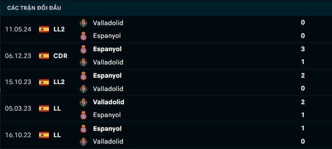 Thành tích đối đầu Valladolid vs Espanyol
