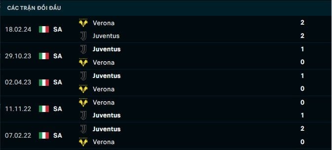 Thành tích đối đầu Verona vs Juventus