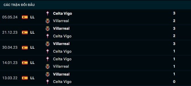 Thành tích đối đầu Villarreal vs Celta Vigo