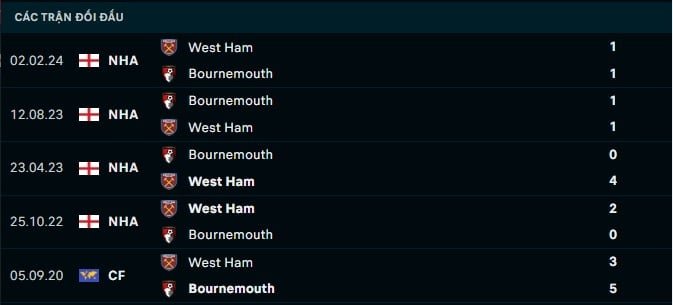 Thành tích đối đầu West Ham vs Bournemouth