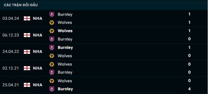 Thành tích đối đầu Wolves vs Burnley