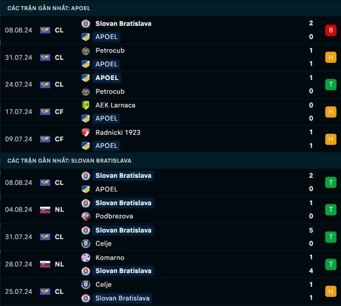 Thành tích gần đây APOEL vs Slovan Bratislava