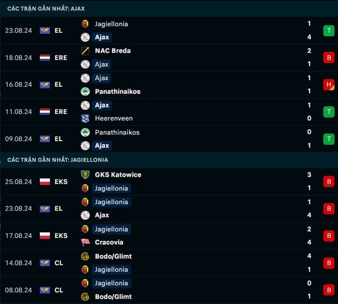 Thành tích gần đây Ajax vs Jagiellonia