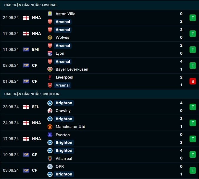 Thành tích gần đây Arsenal vs Brighton