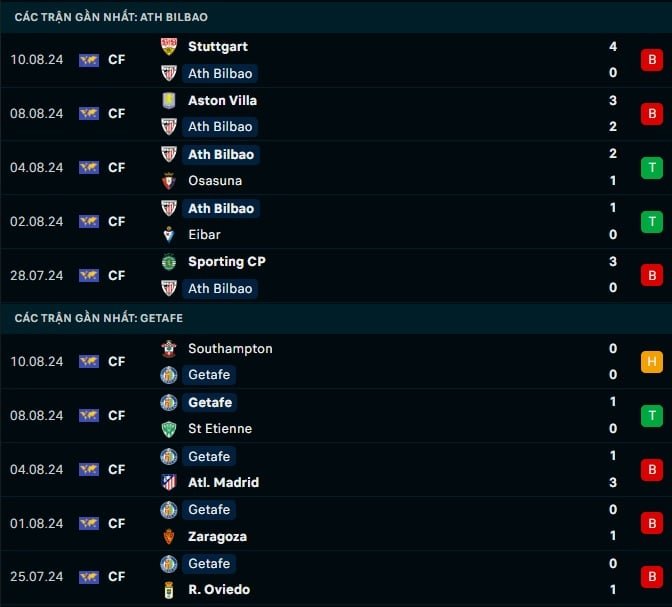 Thành tích gần đây Ath Bilbao vs Getafe