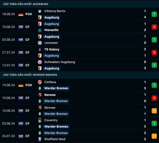 Thành tích gần đây Augsburg vs Werder Bremen