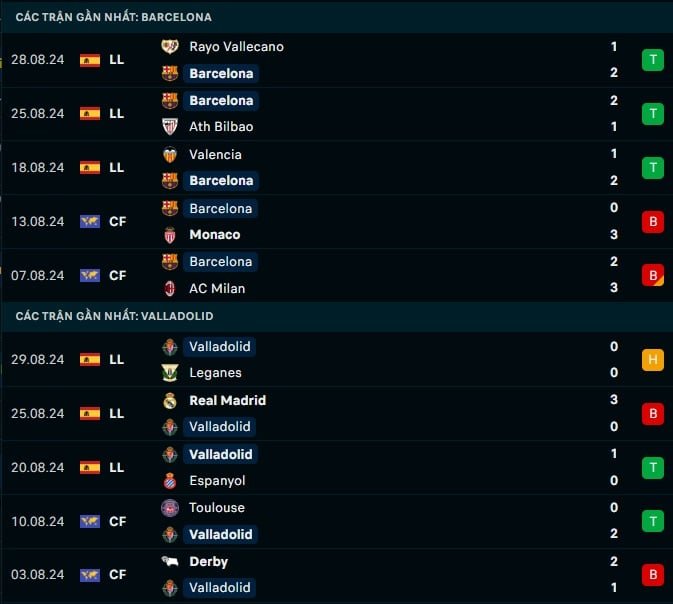 Thành tích gần đây Barcelona vs Valladolid