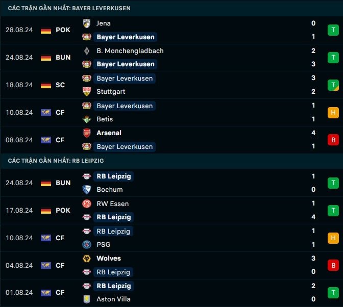 Thành tích gần đây Bayer Leverkusen vs RB Leipzig