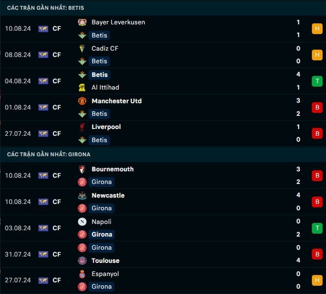 Thành tích gần đây Betis vs Girona