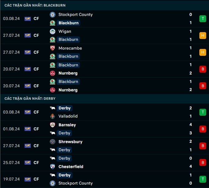 Thành tích gần đây Blackburn vs Derby