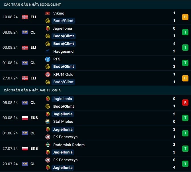 Thành tích gần đây Bodo Glimt vs Jagiellonia