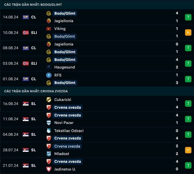 Thành tích gần đây Bodo Glimt vs Sao Đỏ Belgrade