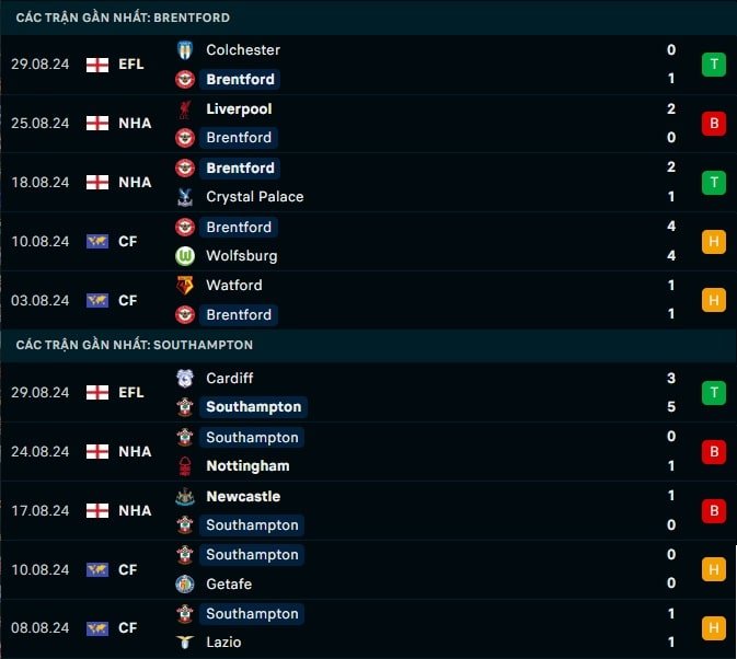 Thành tích gần đây Brentford vs Southampton