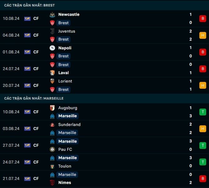 Thành tích gần đây Brest vs Marseille
