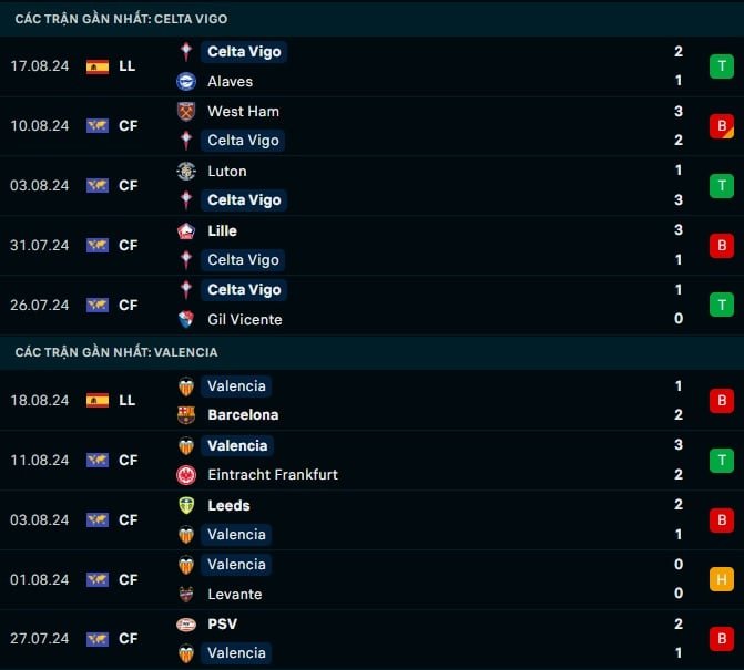 Thành tích gần đây Celta Vigo vs Valencia