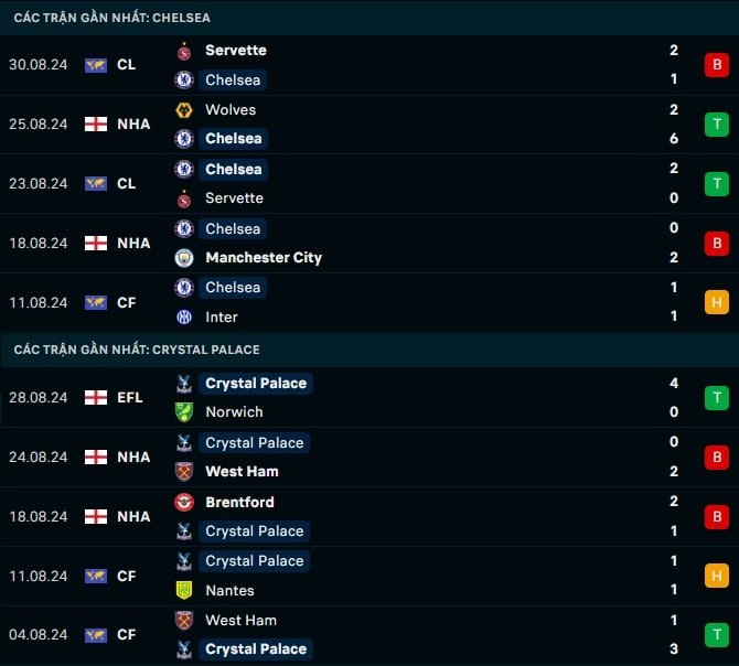 Thành tích gần đây Chelsea vs Crystal Palace