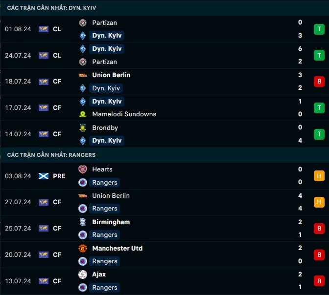Thành tích gần đây Dynamo Kyiv vs Rangers