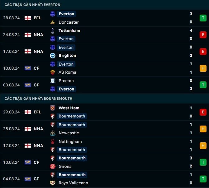 Thành tích gần đây Everton vs Bournemouth