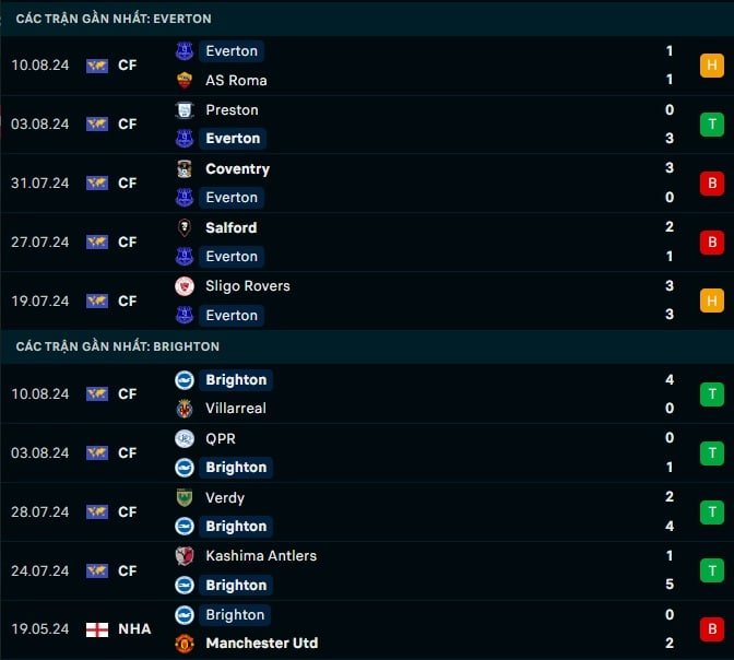 Thành tích gần đây Everton vs Brighton