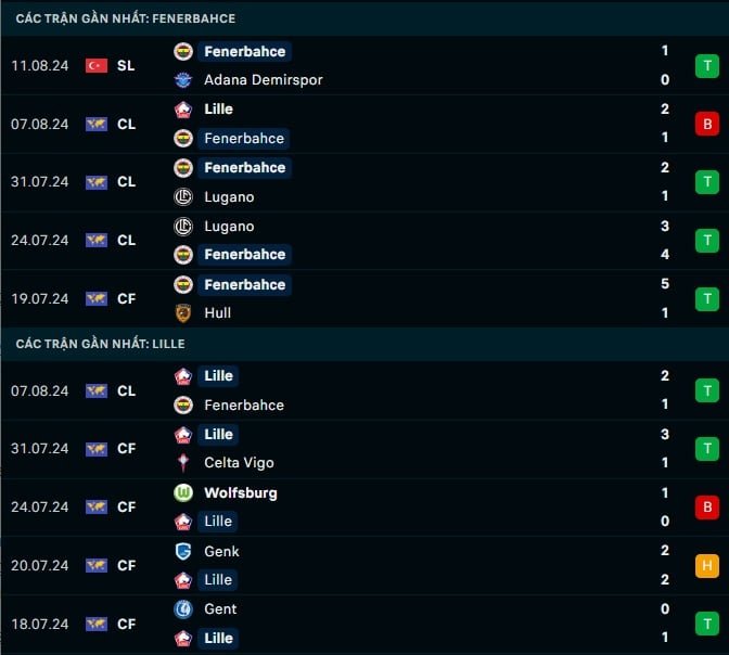 Thành tích gần đây Fenerbahce vs Lille