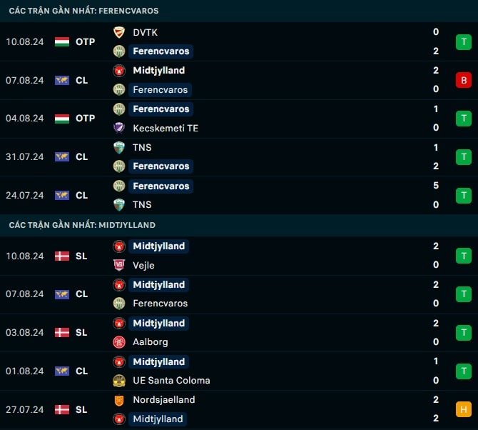 Thành tích gần đây Ferencvaros vs Midtjylland