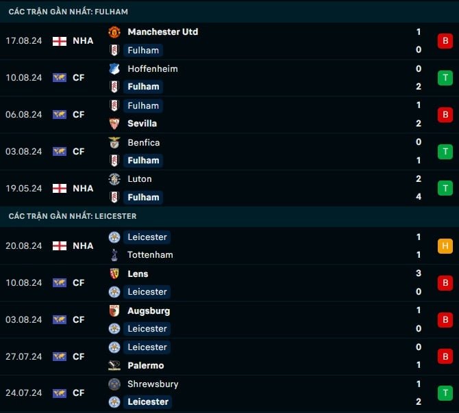 Thành tích gần đây Fulham vs Leicester