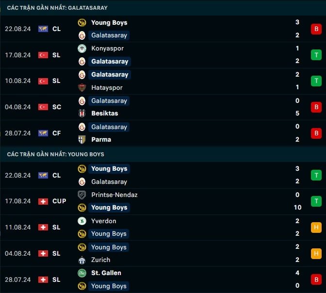 Thành tích gần đây Galatasaray vs Young Boys
