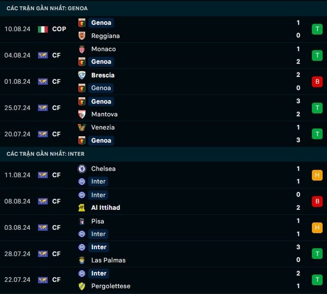 Thành tích gần đây Genoa vs Inter Milan