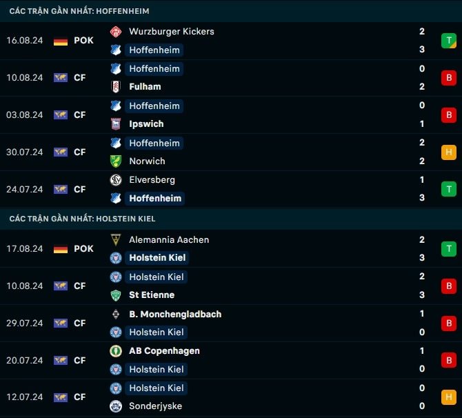 Thành tích gần đây Hoffenheim vs Holstein Kiel