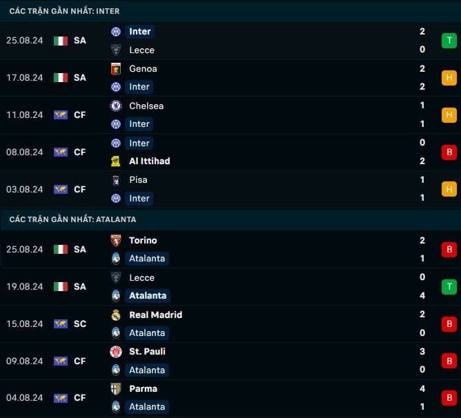 Thành tích gần đây Inter Milan vs Atalanta