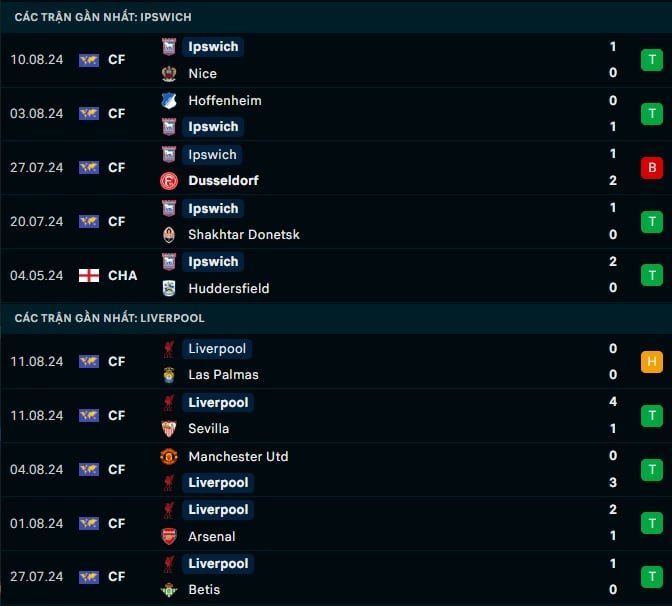 Thành tích gần đây Ipswich vs Liverpool