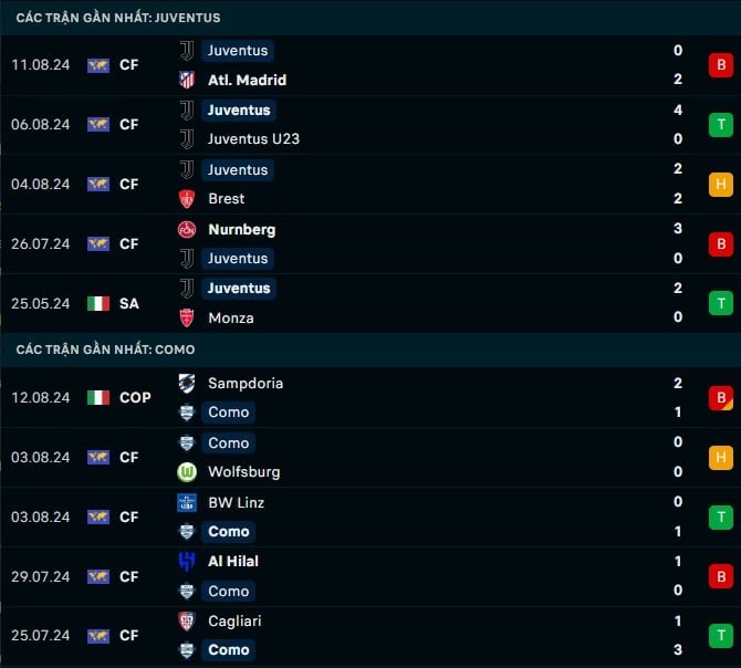 Thành tích gần đây Juventus vs Como