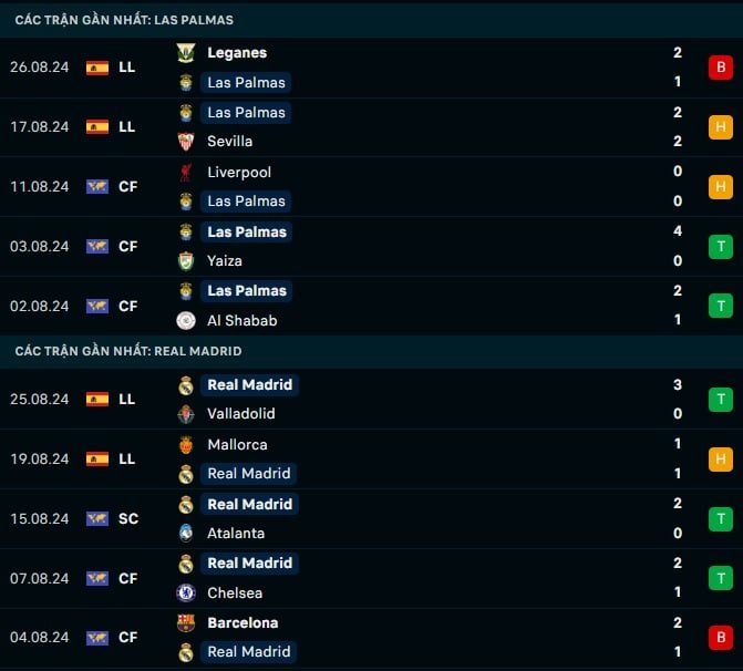 Thành tích gần đây Las Palmas vs Real Madrid