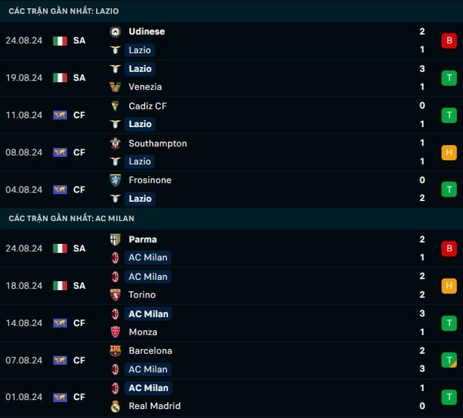 Thành tích gần đây Lazio vs AC Milan
